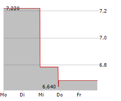 LOGISTIC PROPERTIES OF THE AMERICAS Chart 1 Jahr