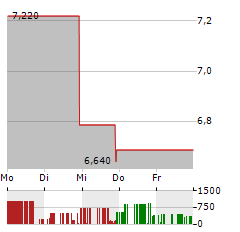 LOGISTIC PROPERTIES OF THE AMERICAS Aktie 5-Tage-Chart