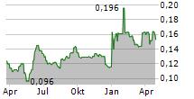 LOGISTICS DEVELOPMENT GROUP PLC Chart 1 Jahr