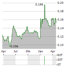 LOGISTICS DEVELOPMENT GROUP Aktie Chart 1 Jahr