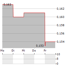 LOGISTICS DEVELOPMENT GROUP Aktie 5-Tage-Chart