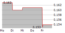 LOGISTICS DEVELOPMENT GROUP PLC 5-Tage-Chart