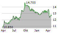 LOGISTRI FASTIGHETS AB Chart 1 Jahr