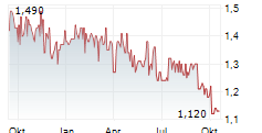 LOGISTRI FASTIGHETS AB Chart 1 Jahr