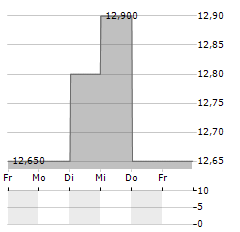 LOGISTRI FASTIGHETS Aktie 5-Tage-Chart