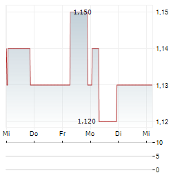LOGISTRI FASTIGHETS Aktie 5-Tage-Chart
