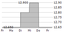 LOGISTRI FASTIGHETS AB 5-Tage-Chart