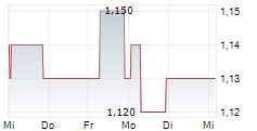 LOGISTRI FASTIGHETS AB 5-Tage-Chart