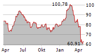 LOGITECH INTERNATIONAL SA Chart 1 Jahr