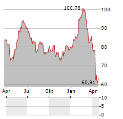 LOGITECH INTERNATIONAL Aktie Chart 1 Jahr