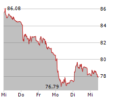 LOGITECH INTERNATIONAL SA Chart 1 Jahr