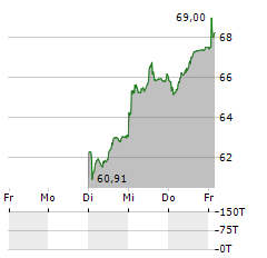 LOGITECH INTERNATIONAL Aktie 5-Tage-Chart