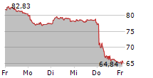 LOGITECH INTERNATIONAL SA 5-Tage-Chart