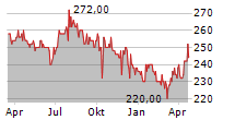 LOGWIN AG Chart 1 Jahr