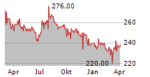 LOGWIN AG Chart 1 Jahr