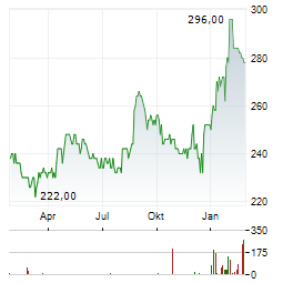 LOGWIN Aktie Chart 1 Jahr