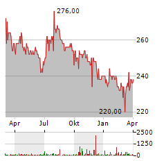 LOGWIN Aktie Chart 1 Jahr