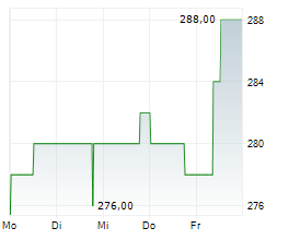 LOGWIN AG Chart 1 Jahr