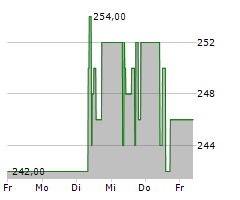 LOGWIN AG Chart 1 Jahr