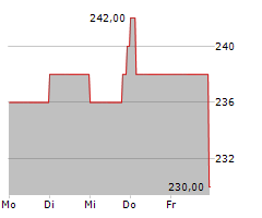 LOGWIN AG Chart 1 Jahr