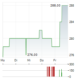 LOGWIN Aktie 5-Tage-Chart