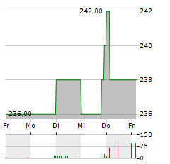 LOGWIN Aktie 5-Tage-Chart