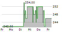 LOGWIN AG 5-Tage-Chart