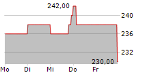 LOGWIN AG 5-Tage-Chart