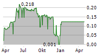 LOHILO FOODS AB Chart 1 Jahr