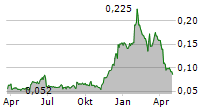 LOKOTECH GROUP AS Chart 1 Jahr