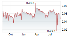 LOKOTECH GROUP AS Chart 1 Jahr