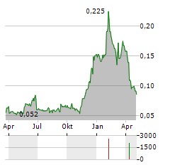 LOKOTECH GROUP Aktie Chart 1 Jahr