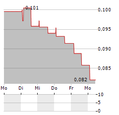 LOKOTECH GROUP Aktie 5-Tage-Chart