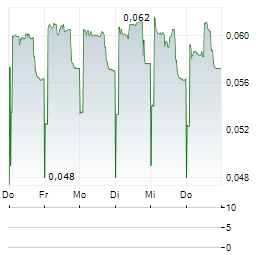 LOKOTECH GROUP Aktie 5-Tage-Chart