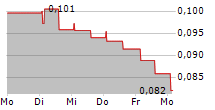 LOKOTECH GROUP AS 5-Tage-Chart