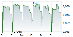 LOKOTECH GROUP AS 5-Tage-Chart