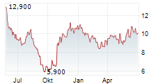 LOMA NEGRA COMPANIA INDUSTRIAL ARGENTINA SA ADR Chart 1 Jahr