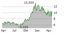 LOMA NEGRA COMPANIA INDUSTRIAL ARGENTINA SA ADR Chart 1 Jahr