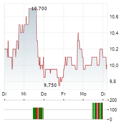 LOMA NEGRA Aktie 5-Tage-Chart