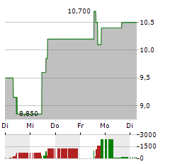 LOMA NEGRA Aktie 5-Tage-Chart