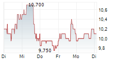 LOMA NEGRA COMPANIA INDUSTRIAL ARGENTINA SA ADR 5-Tage-Chart