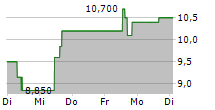 LOMA NEGRA COMPANIA INDUSTRIAL ARGENTINA SA ADR 5-Tage-Chart