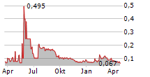 LOMIKO METALS INC Chart 1 Jahr