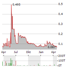 LOMIKO METALS Aktie Chart 1 Jahr