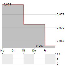 LOMIKO METALS Aktie 5-Tage-Chart