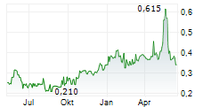 LONCOR GOLD INC Chart 1 Jahr