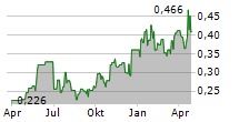 LONCOR GOLD INC Chart 1 Jahr