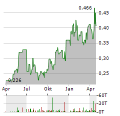 LONCOR GOLD Aktie Chart 1 Jahr