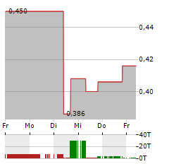 LONCOR GOLD Aktie 5-Tage-Chart