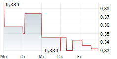 LONCOR GOLD INC 5-Tage-Chart